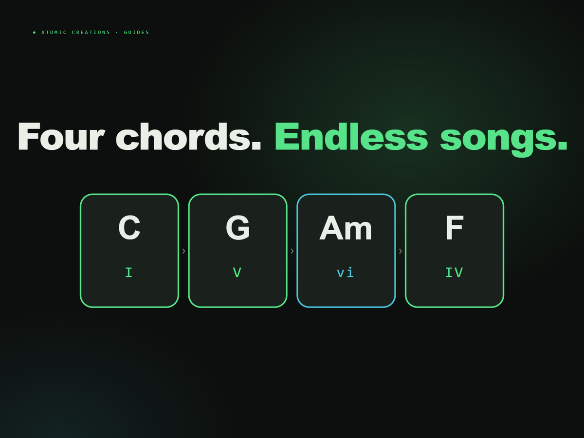The I V vi IV chord progression in C: C, G, Am, F