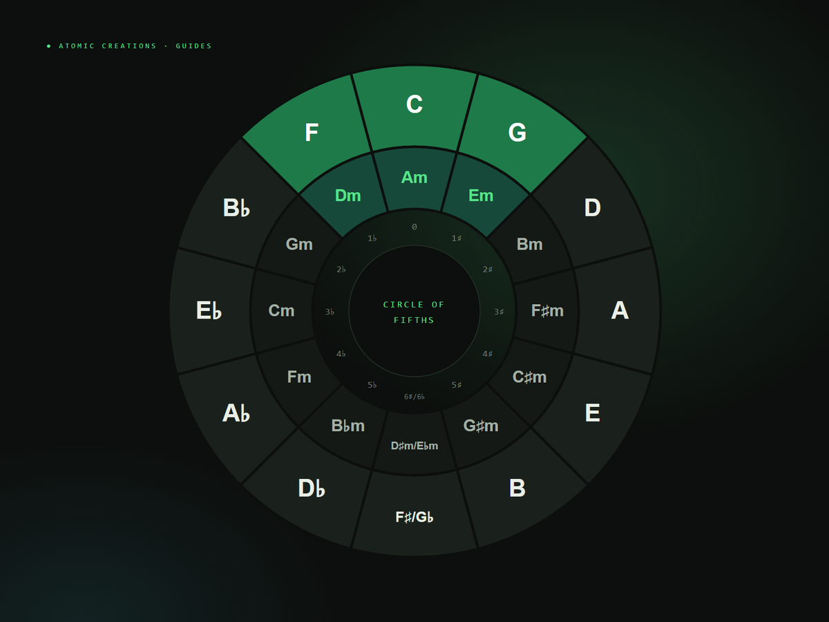 Circle of fifths chart with major keys, relative minors and key signatures