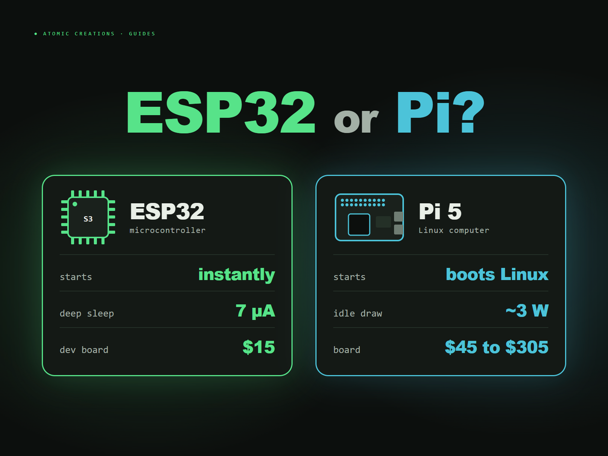 ESP32 or Pi? An ESP32 microcontroller card that starts instantly and sleeps at 7 microamps next to a Raspberry Pi 5 card that boots Linux and idles near 3 watts.