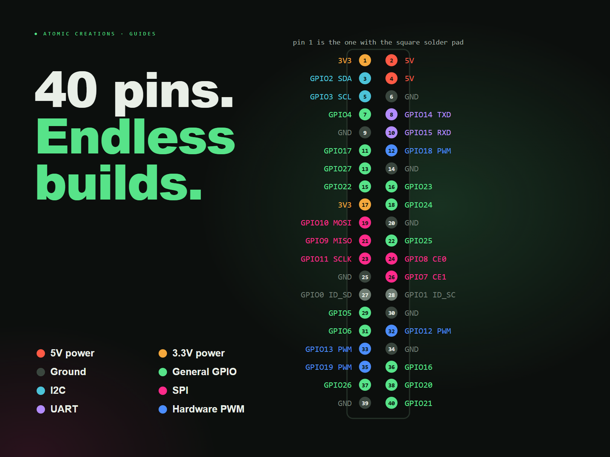 Raspberry Pi 40-pin GPIO pinout, color coded by pin type