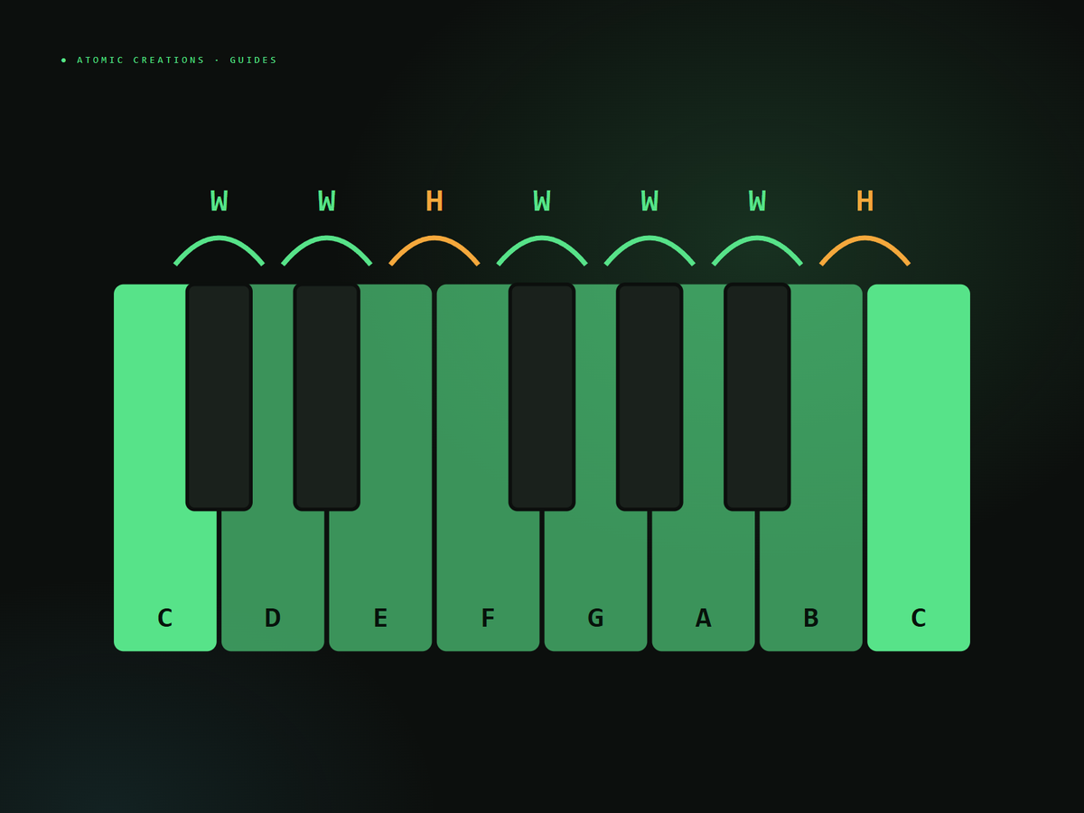 C major scale on a keyboard with the whole and half step pattern