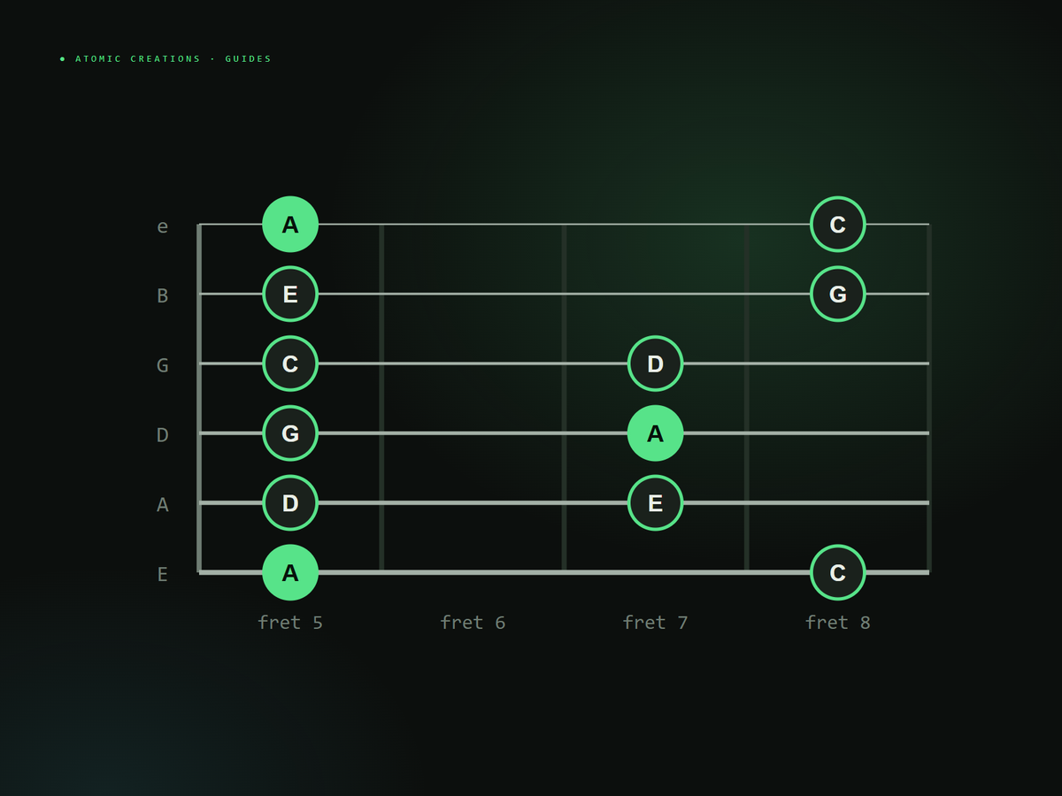A minor pentatonic scale box shape on a guitar fretboard