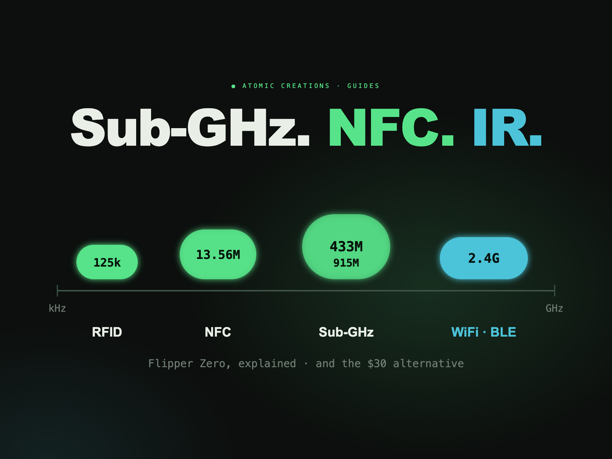 Sub-GHz. NFC. IR. A glowing chart of the radio bands pocket gadgets use, from 125 kHz RFID and 13.56 MHz NFC to 433 and 915 MHz sub-GHz and 2.4 GHz WiFi and Bluetooth.