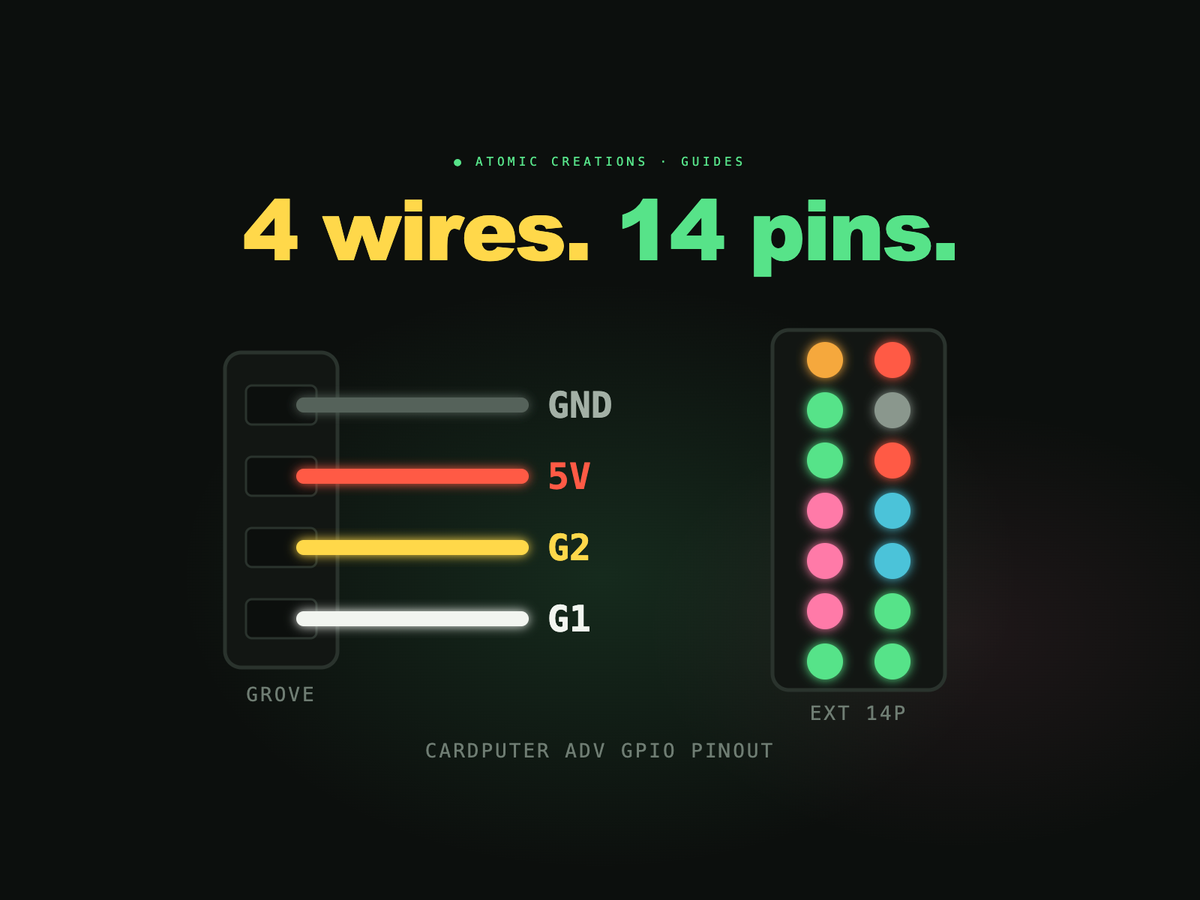 A glowing Grove connector with black, red, yellow and white wires next to a color-coded 14-pin EXT header, under the headline 4 wires. 14 pins.