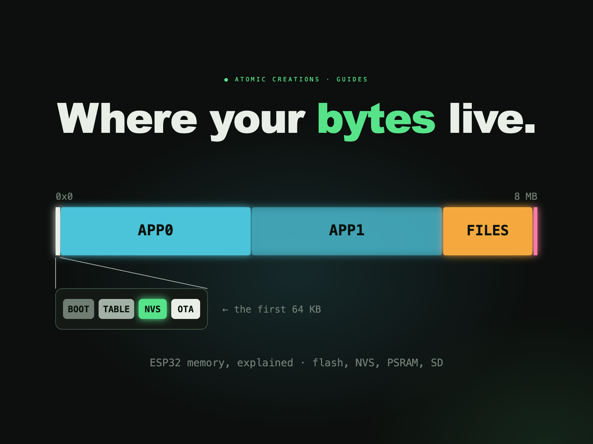 A glowing 8 MB flash memory map split into bootloader, NVS, two app slots and a file system, under the headline Where your bytes live.