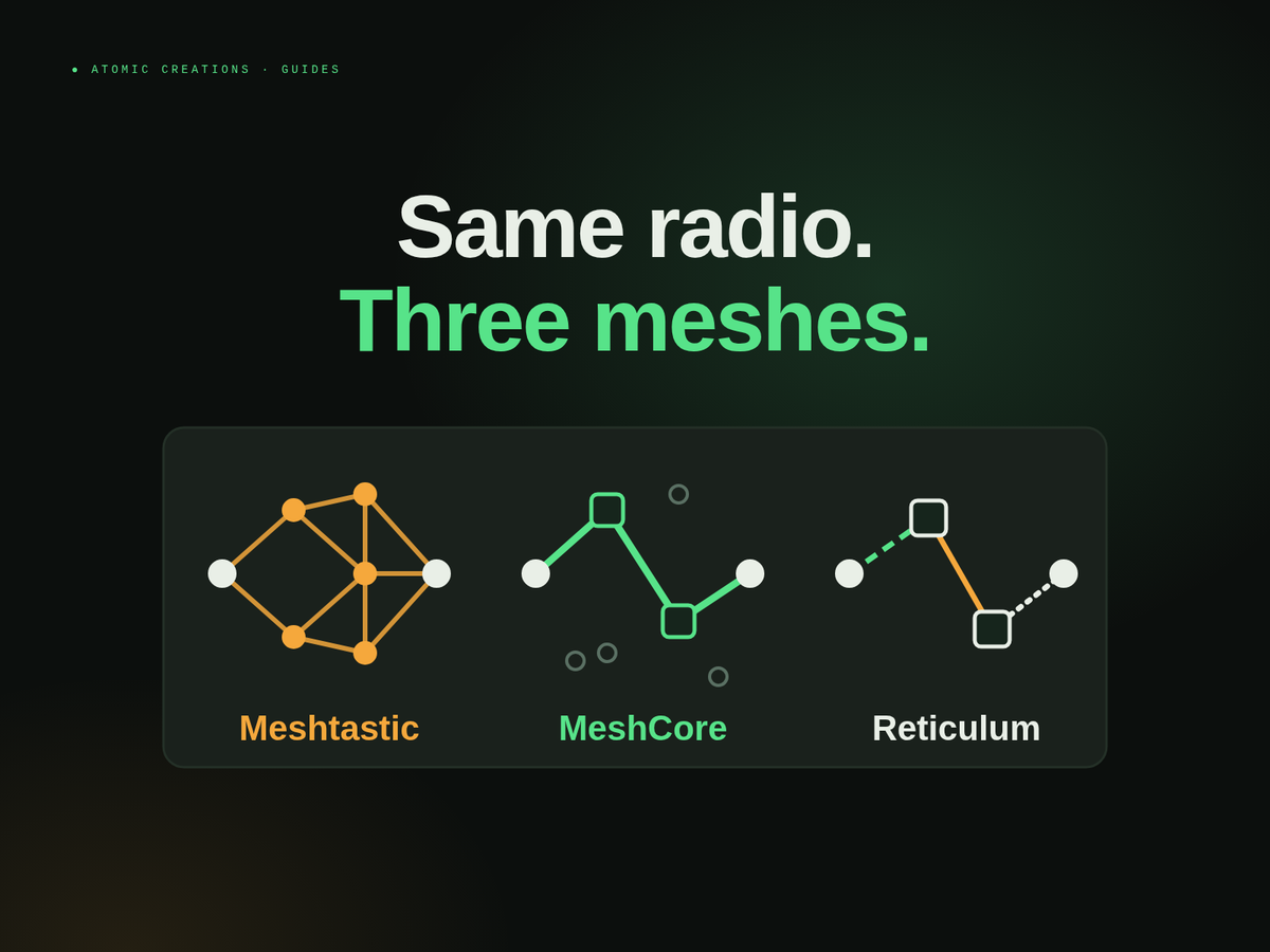 Headline Same radio. Three meshes. above three small network diagrams labeled Meshtastic, MeshCore and Reticulum: a flood of orange links, a green path through repeaters, and links of different kinds joined by transport nodes.