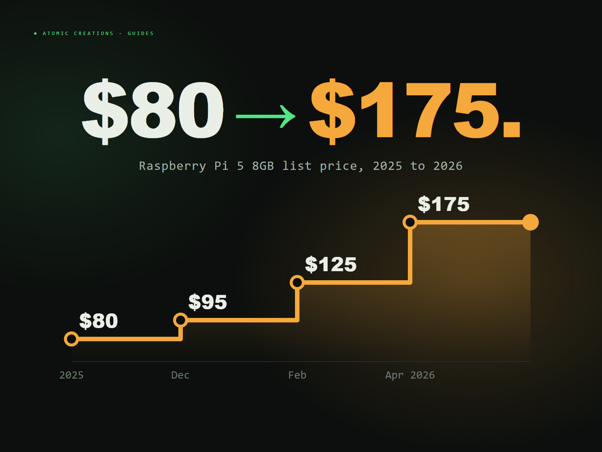 Raspberry Pi 5 8GB list price: $80 rising to $175, shown as a stepped line chart climbing from $80 to $95 in December, $125 in February and $175 in April 2026.