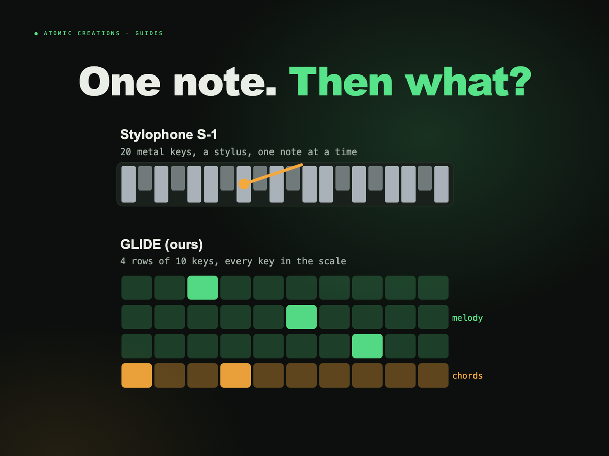 Headline One note. Then what? above a Stylophone-style strip of metal keys and a stylus next to a glowing grid of pocket-synth keys.