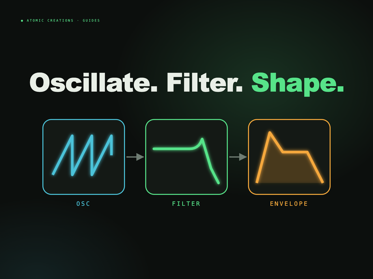 A glowing sawtooth wave passing through a filter curve and an envelope shape on a dark background, with the headline Oscillate. Filter. Shape.